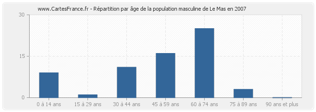 Répartition par âge de la population masculine de Le Mas en 2007